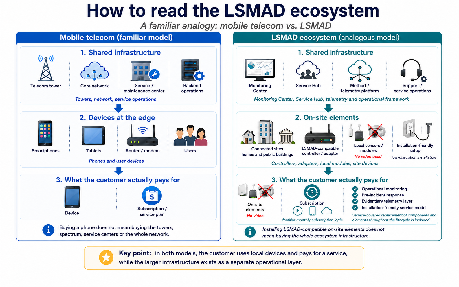 Infographic comparing mobile telecom with the LSMAD ecosystem. It shows that operator infrastructure is separate from connected site access. Connected sites use compatible local elements and receive operational service access. No video layer is used.